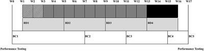 Biomarkers Correlate With Body Composition and Performance Changes Throughout the Season in Women's Division I Collegiate Soccer Players